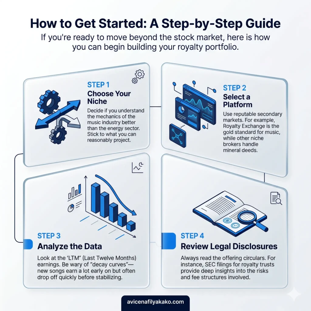 A vertical infographic titled "Getting Started with Royalty Investing" detailing: Researching Platforms, Evaluating Asset Longevity, Assessing Risk, and Diversifying Genres.