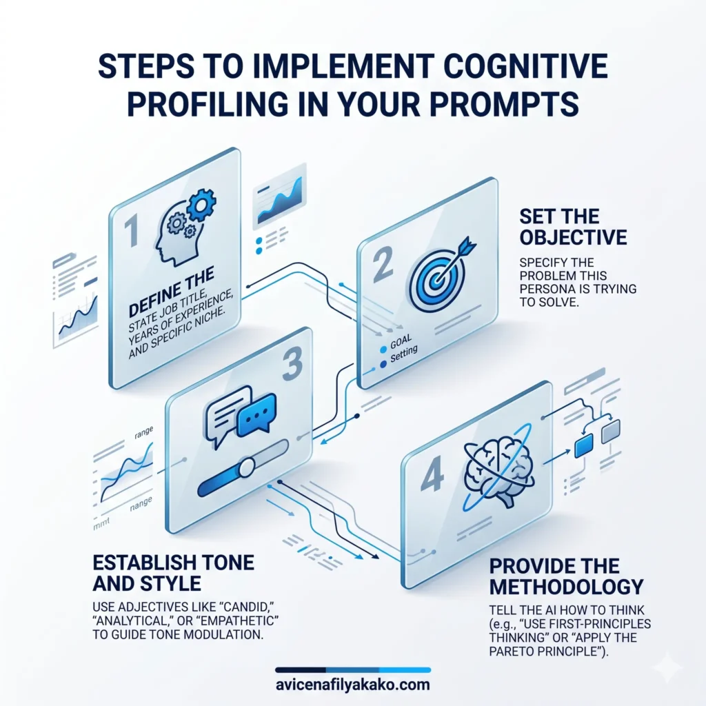 An infographic titled "Steps to Implement Cognitive Profiling" detailing: Define the Role, Set the Objective, Establish Tone, and Provide the Methodology.