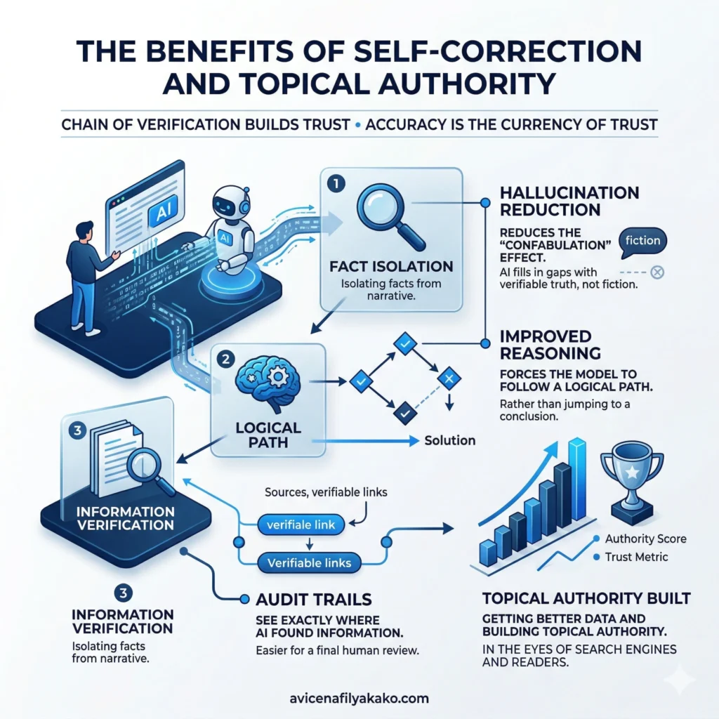 The Benefits of Self-Correction and Topical Authority - Image avicenafilyakako.com An infographic detailing how Chain of Verification leads to hallucination reduction, improved reasoning, and audit trails for AI content.