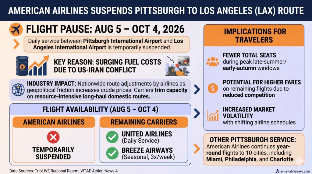 Infographic detailing the American Airlines Pittsburgh to Los Angeles (LAX) flight suspension from August 5 to October 4, 2026, due to high fuel costs, featuring remaining flight options and implications for travelers.
