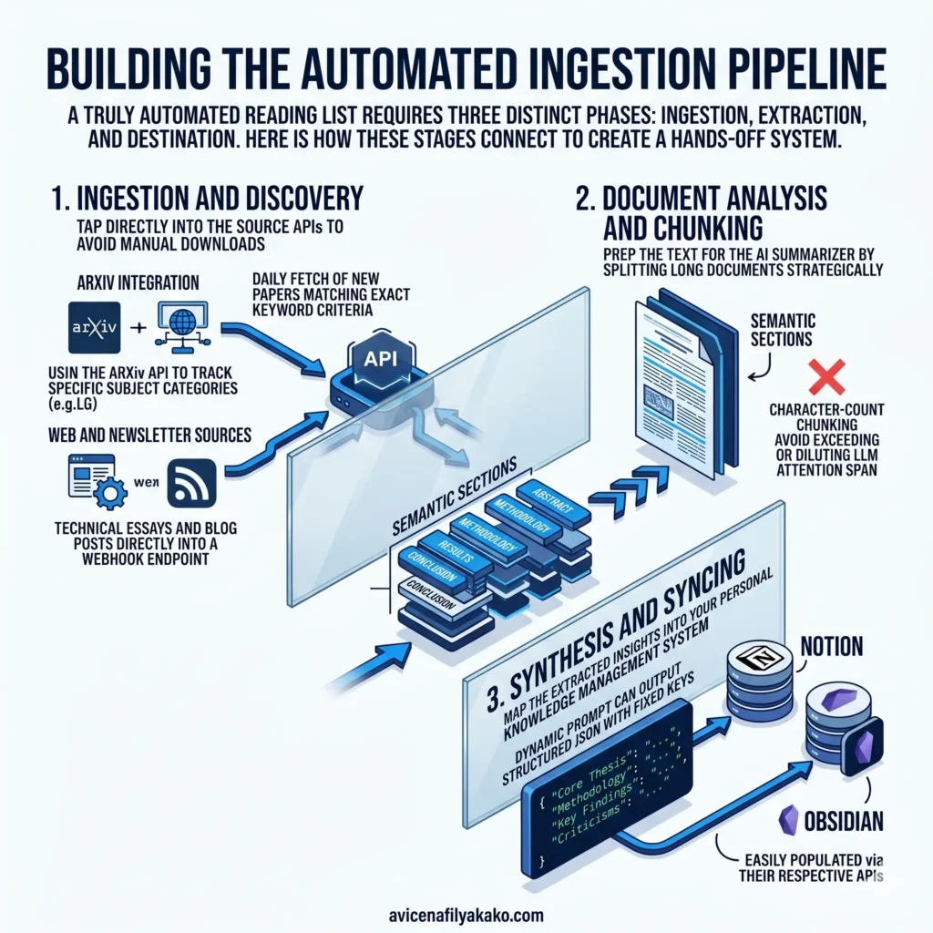 Building the Automated Ingestion Pipeline - Infographic avicenafilyakako.com