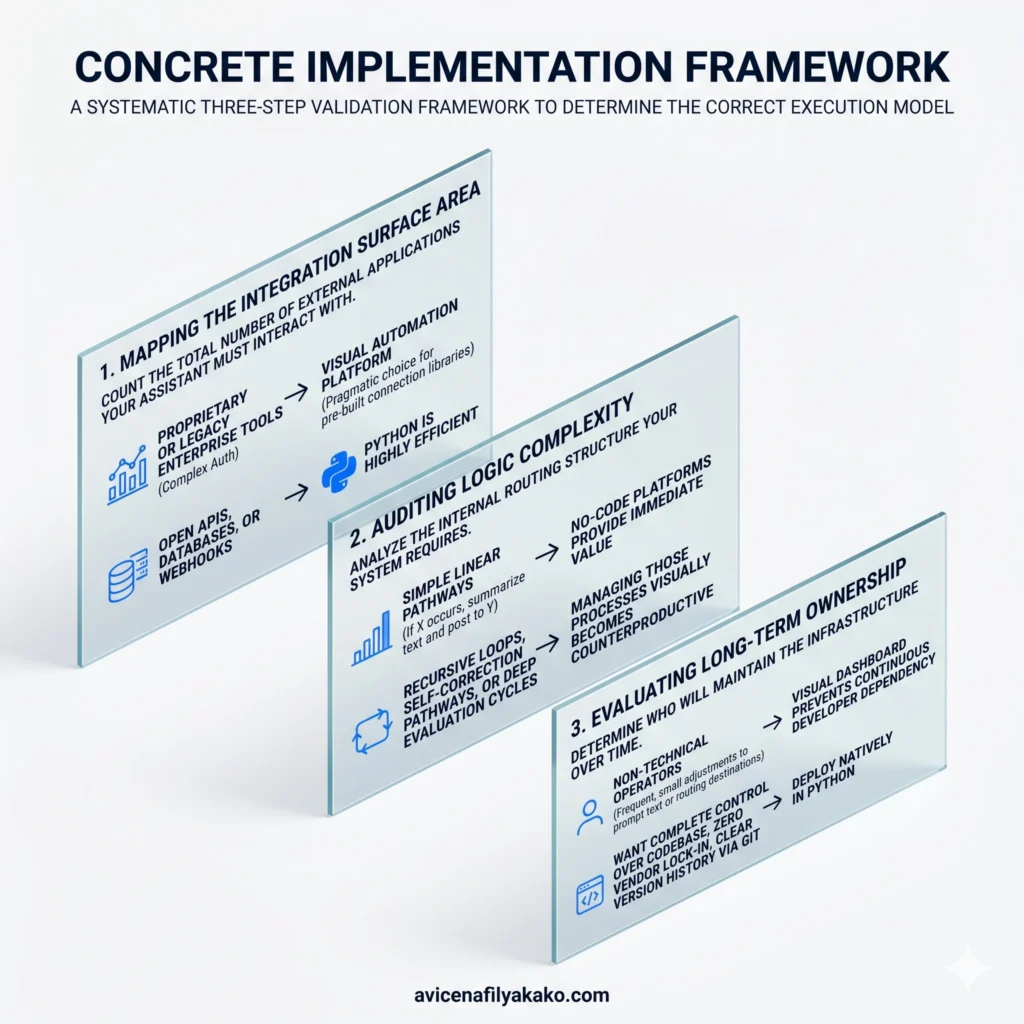Concrete Implementation Framework - Infographic avicenafilyakako.com