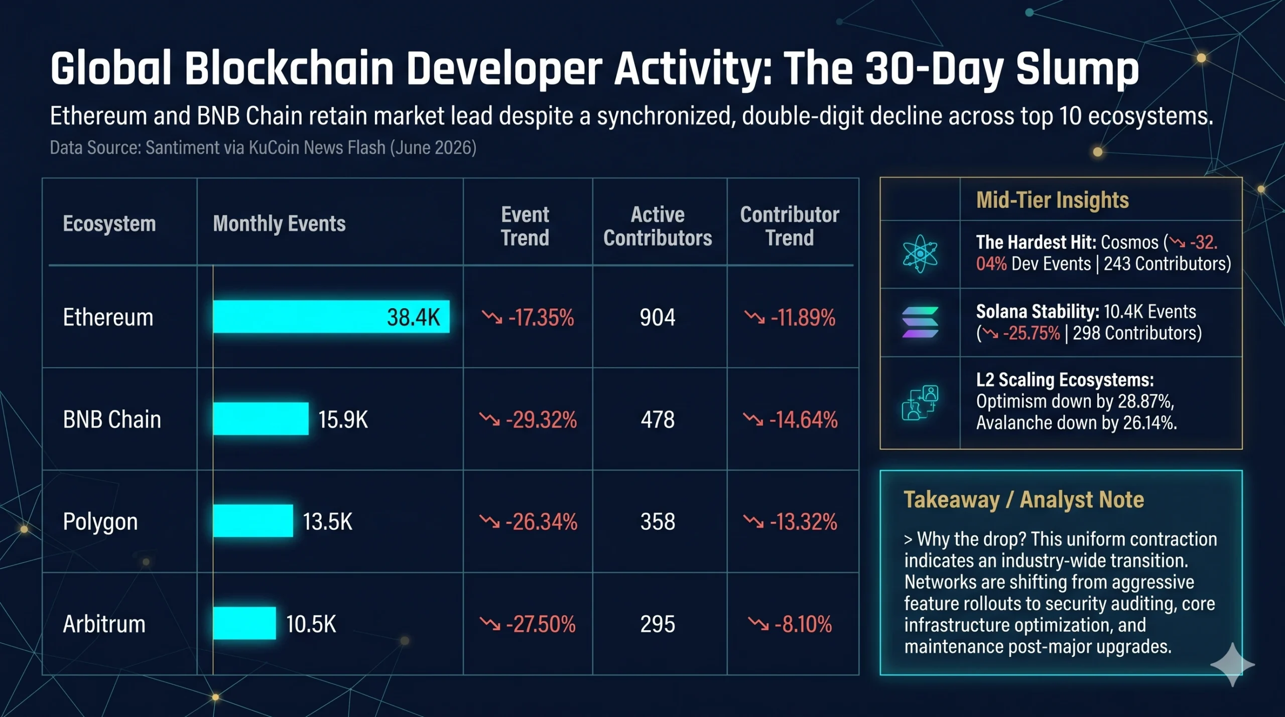 Global Blockchain Developer Activity The 30-Day Slump (June 2026 Data) - Infographic avicenafilyakako.com