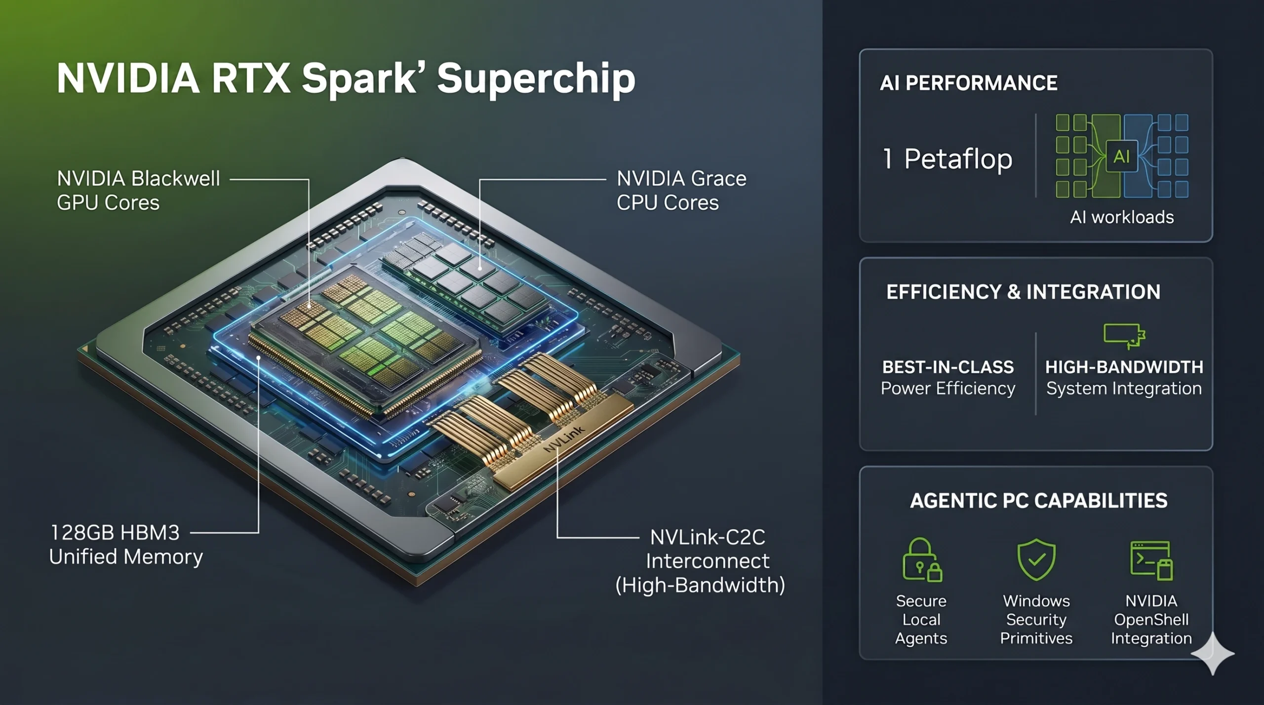Infographic of NVIDIA RTX Spark superchip architecture showcasing Blackwell GPU, Grace CPU, and 128GB unified memory for Windows AI PCs. - Image avicenafilyakako.com