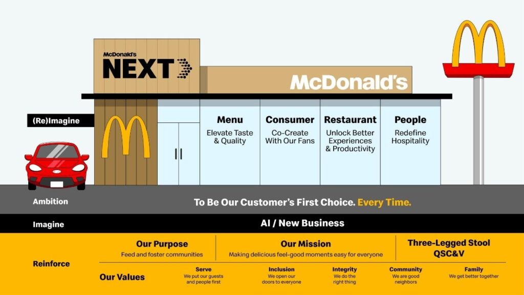 MCDONALD’S > NEXT Growth Strategy (corporate.mcdonalds.com)