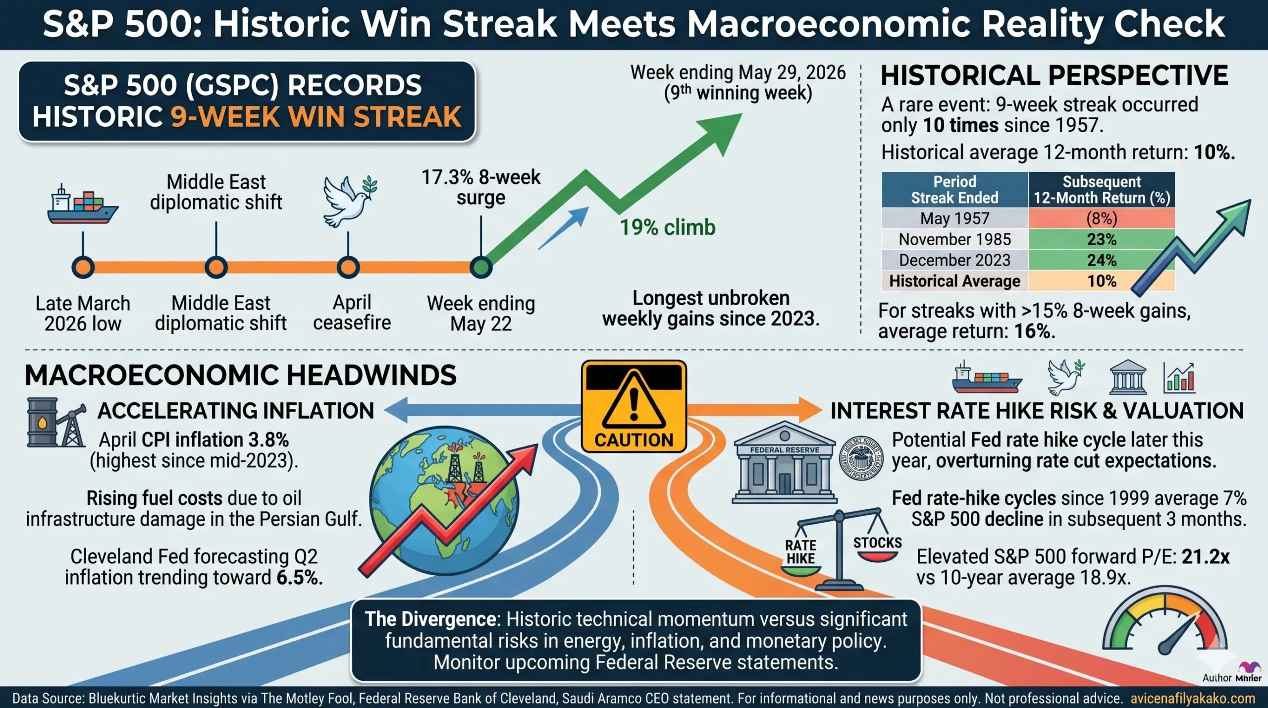 S&P 500 Records Historic Nine-Week Win Streak Amid Inflation and Interest Rate Headwinds - Infographic avicenafilyakako.com