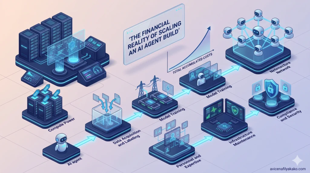 The Financial Reality of Scaling an AI Agent Build - Image avicenafilyakako.com