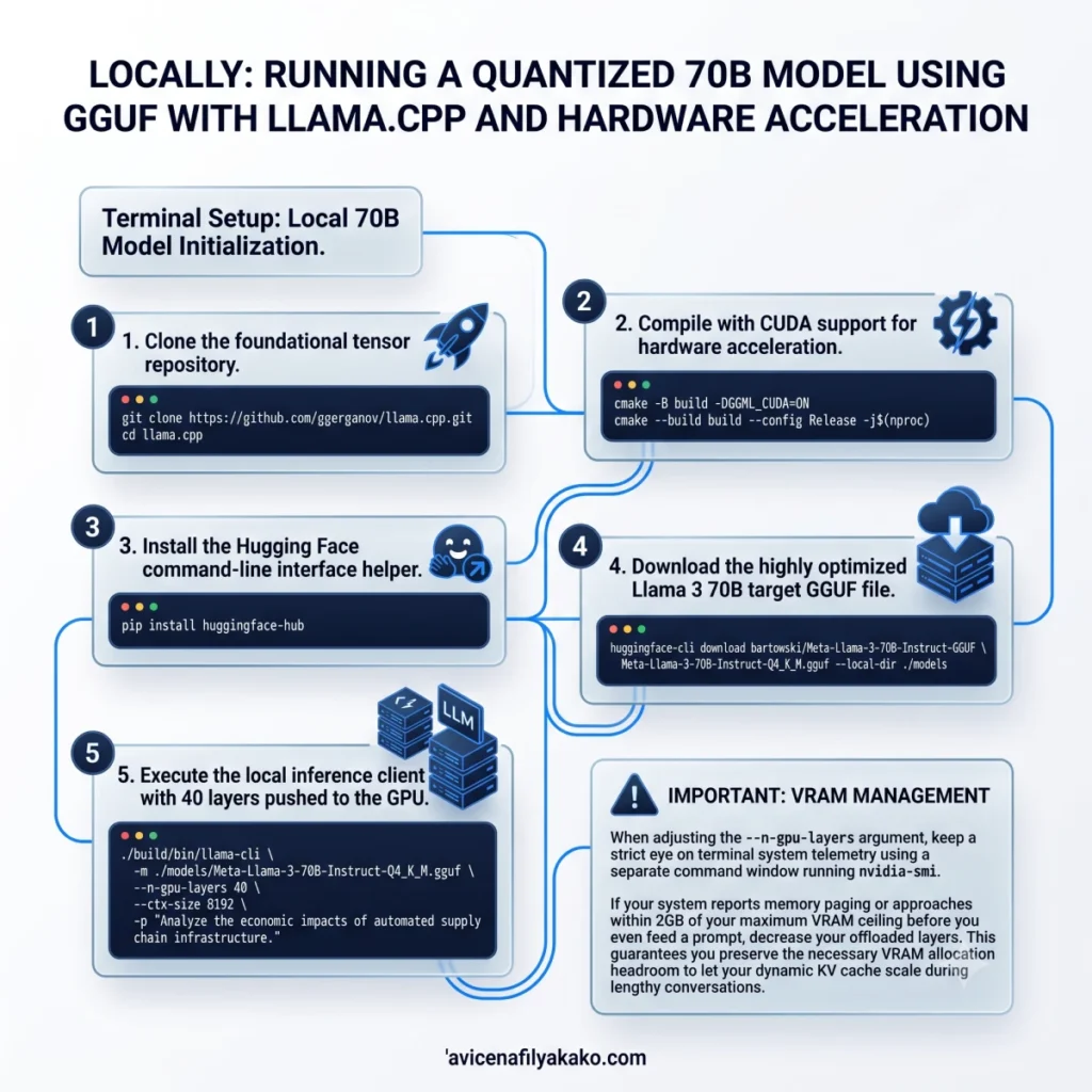 Step-by-step infographic guide on how to run a quantized 70B model locally using llama.cpp and hardware acceleration.