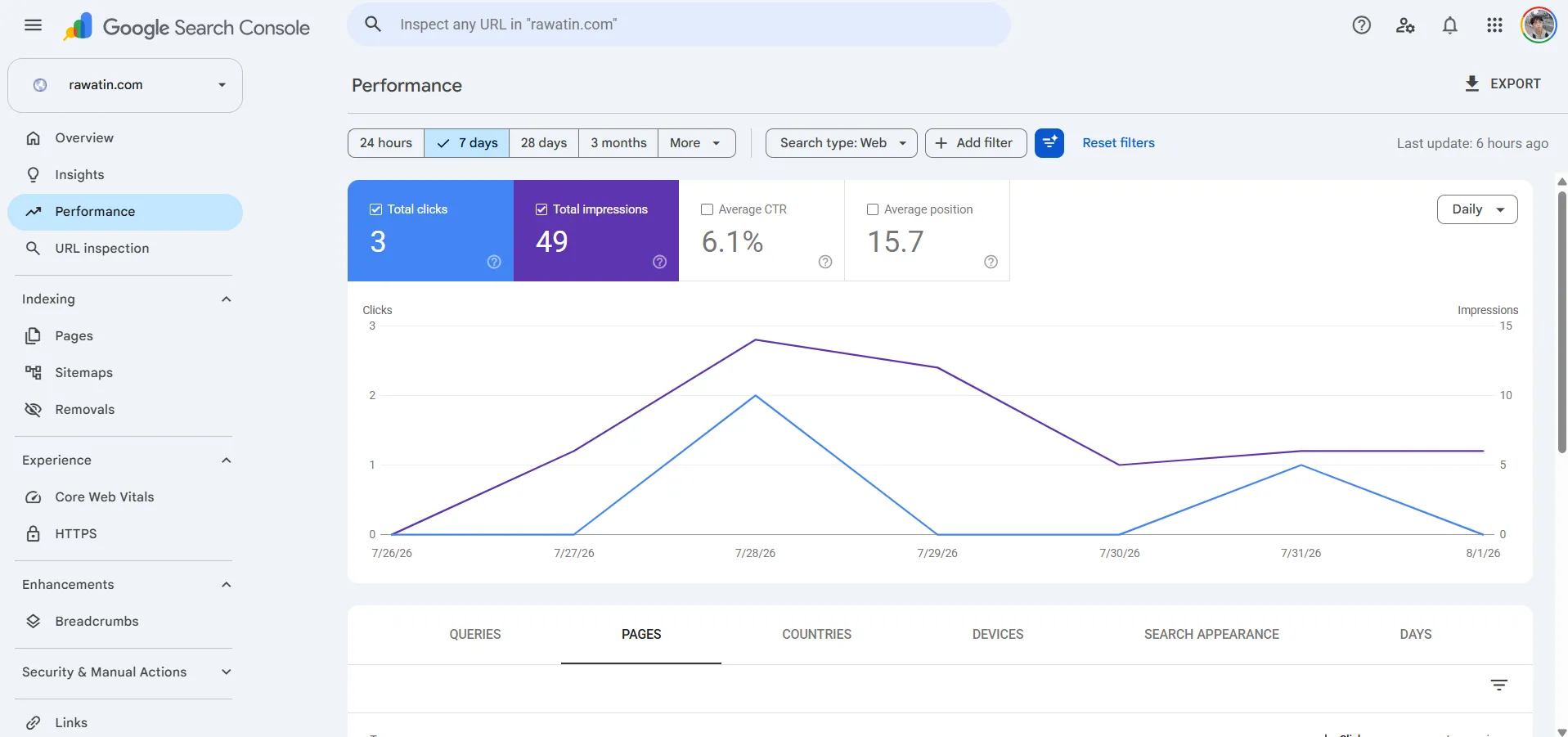 Google Search Console for rawatin.com in its first week: 3 clicks, 49 impressions, average position 15.7