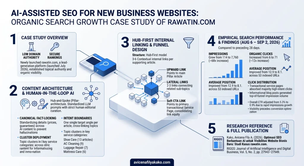 A 3D isometric infographic presenting the AI-assisted SEO workflow and organic search growth case study for rawatin.com, detailing the content architecture, hub-first internal linking model, search performance metrics (impressions, clicks, average position), and research publication reference.