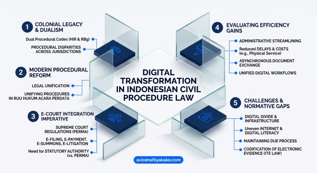 A 3D isometric infographic displaying the 5 key stages of digital transformation in Indonesian Civil Procedure Law, covering colonial legacy, modern procedural reform in RUU Hukum Acara Perdata, e-court integration, efficiency gains, and normative gaps in electronic evidence.